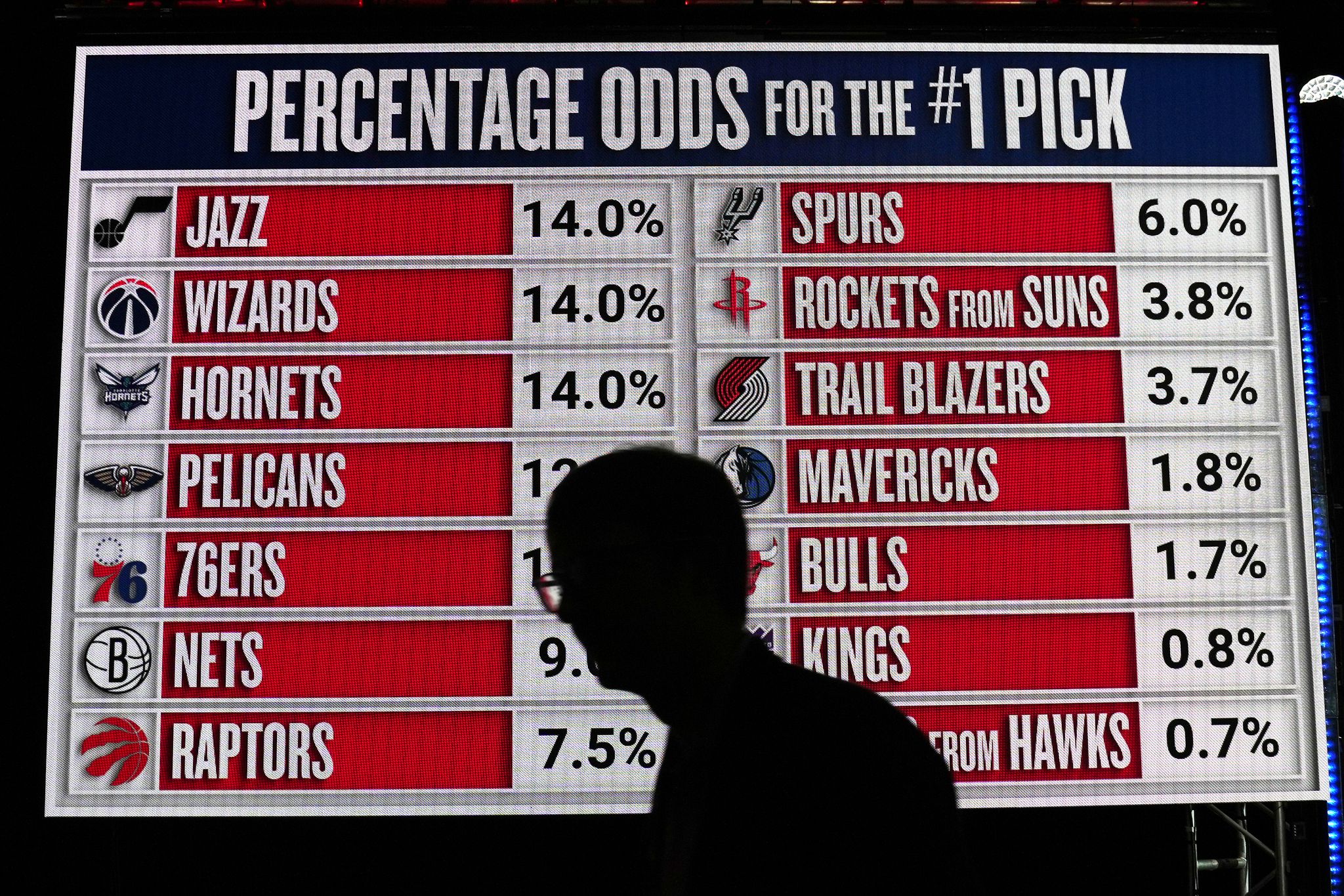 Dallas Mavericks bekommen ersten Pick im NBA-Draft